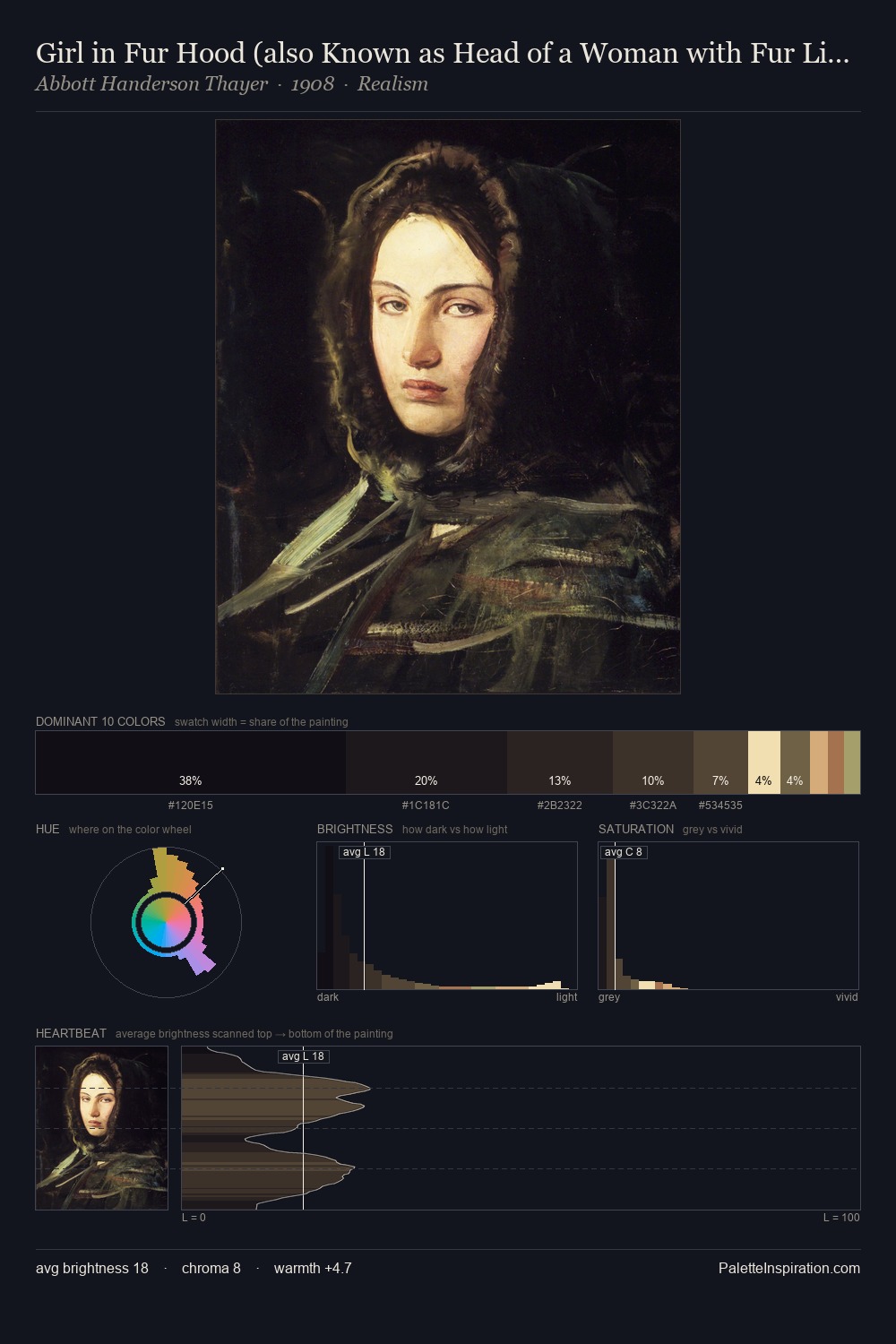 Girl in Fur Hood (also Known as Head of a Woman with Fur Lined Hood) palette card