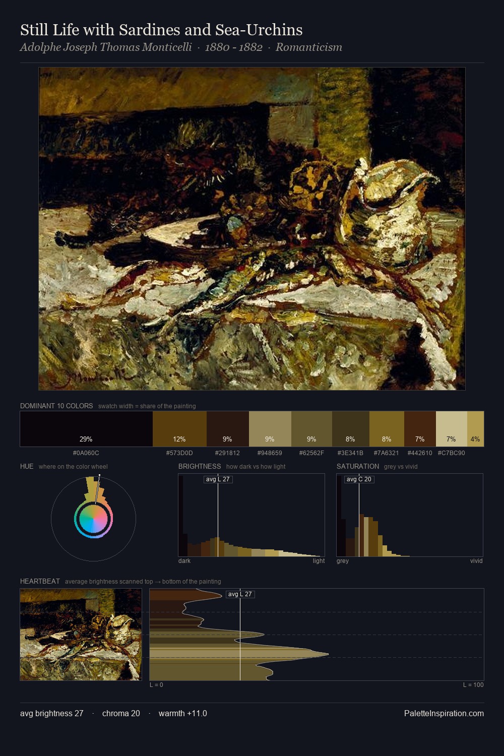 Still Life with Sardines and Sea-Urchins palette card
