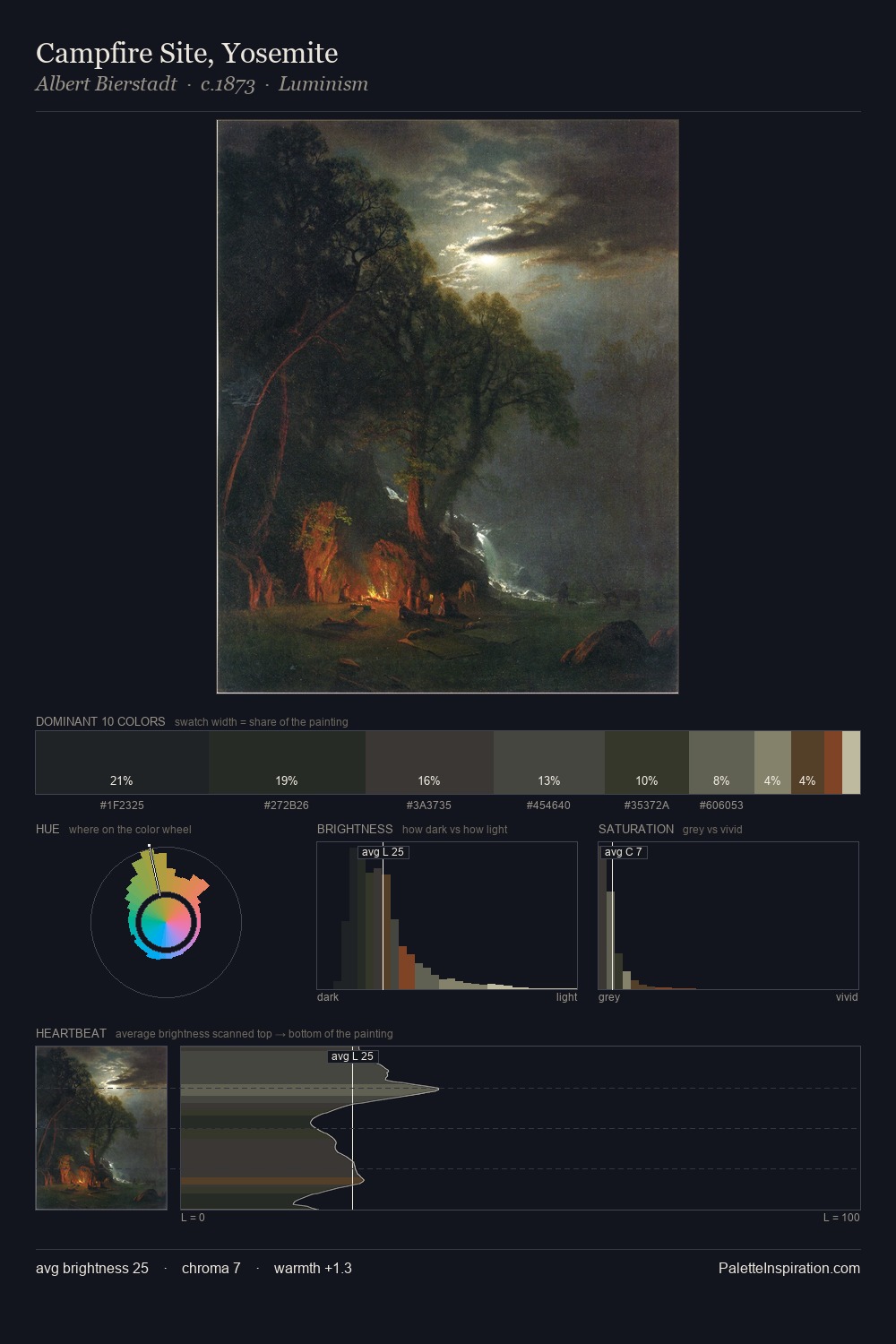 Campfire Site, Yosemite palette card
