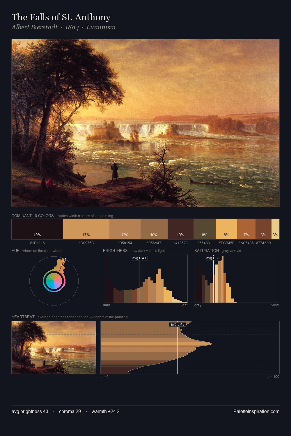The Falls of St. Anthony palette card