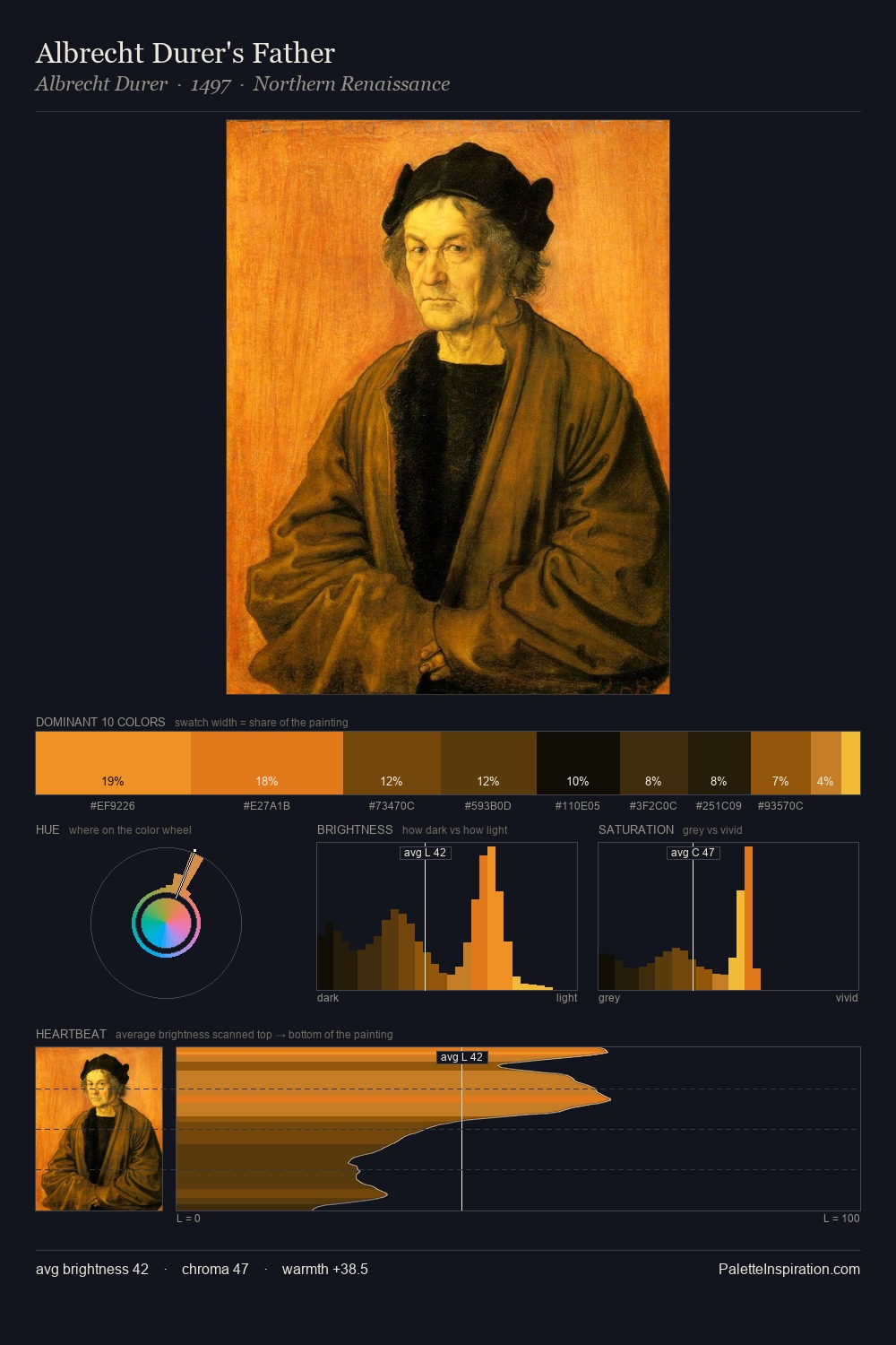 Albrecht Durer's Father palette card