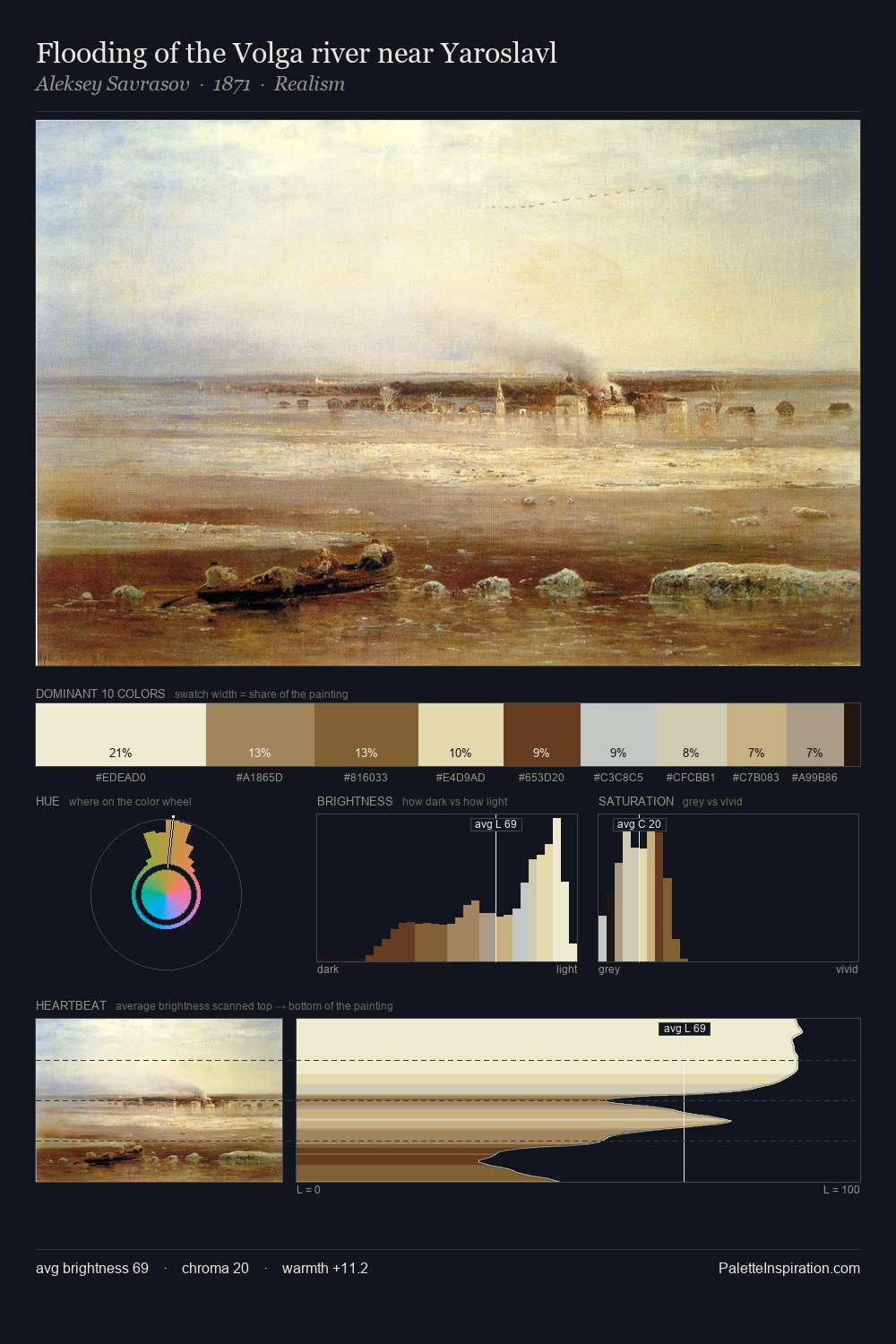 Flooding of the Volga river near Yaroslavl palette card