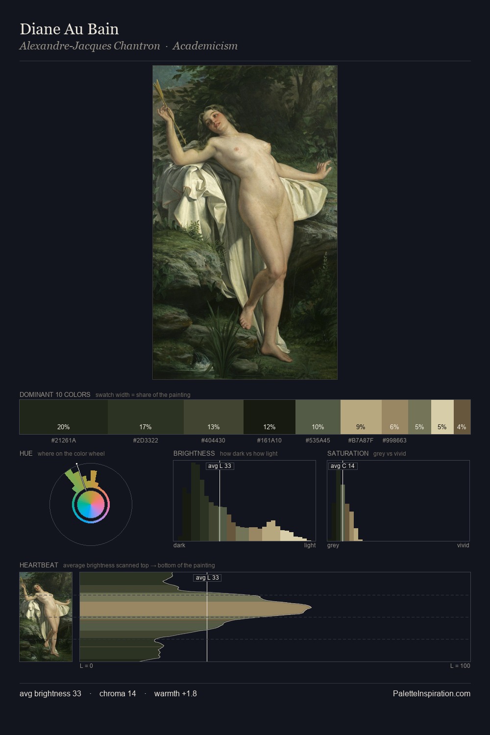 Diane Au Bain palette card