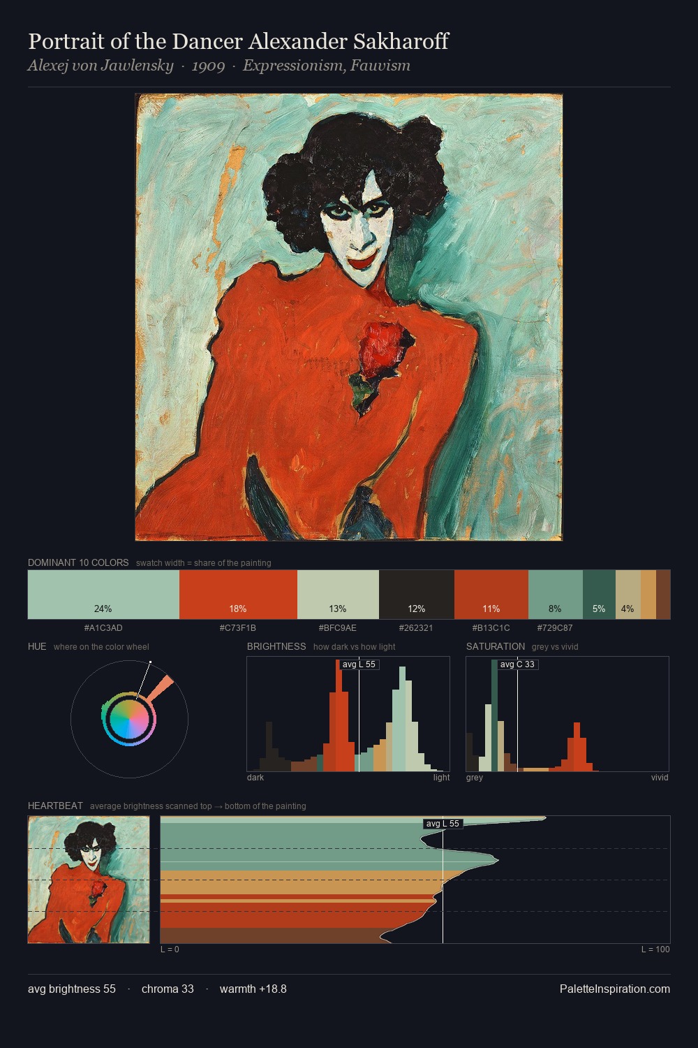 Portrait of the Dancer Alexander Sakharoff palette card
