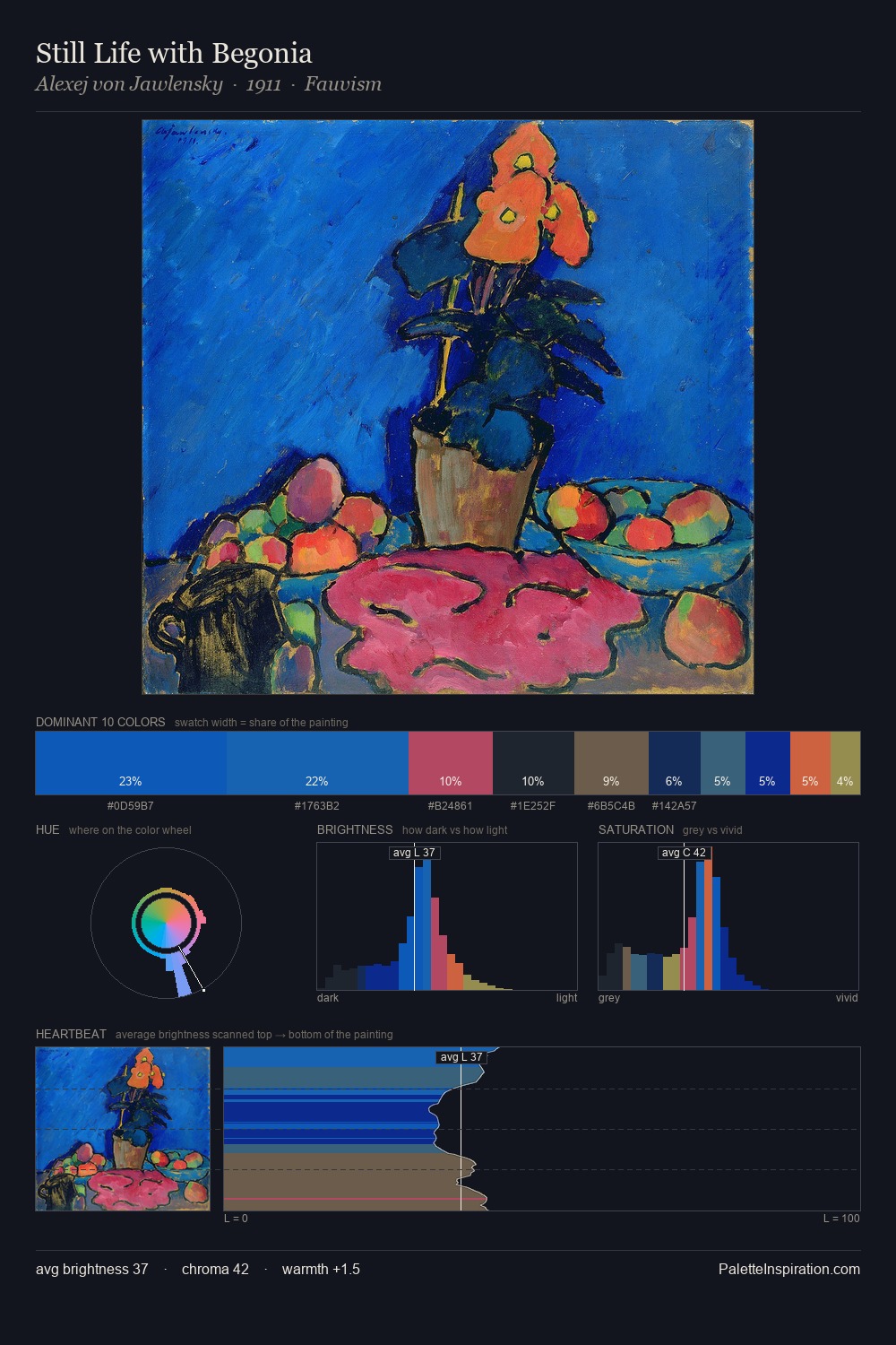Still Life with Begonia palette card