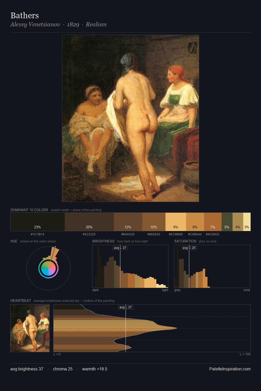 Bathers palette card
