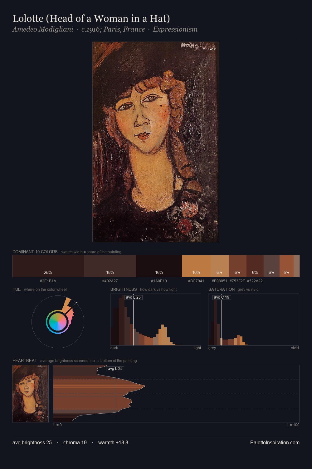 Lolotte (Head of a Woman in a Hat) palette card