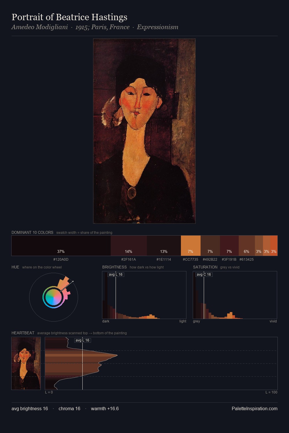 Portrait of Beatrice Hastings palette card
