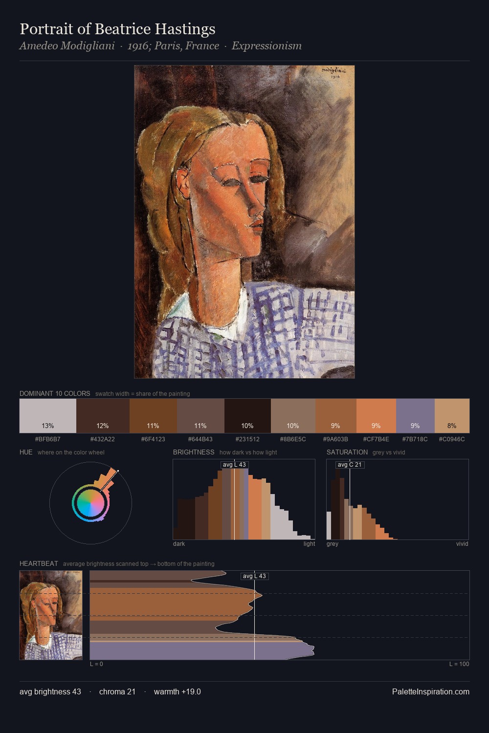 Portrait of Beatrice Hastings palette card