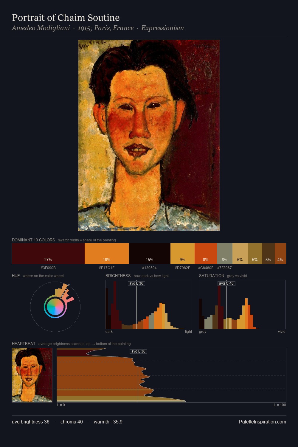 Portrait of Chaim Soutine palette card