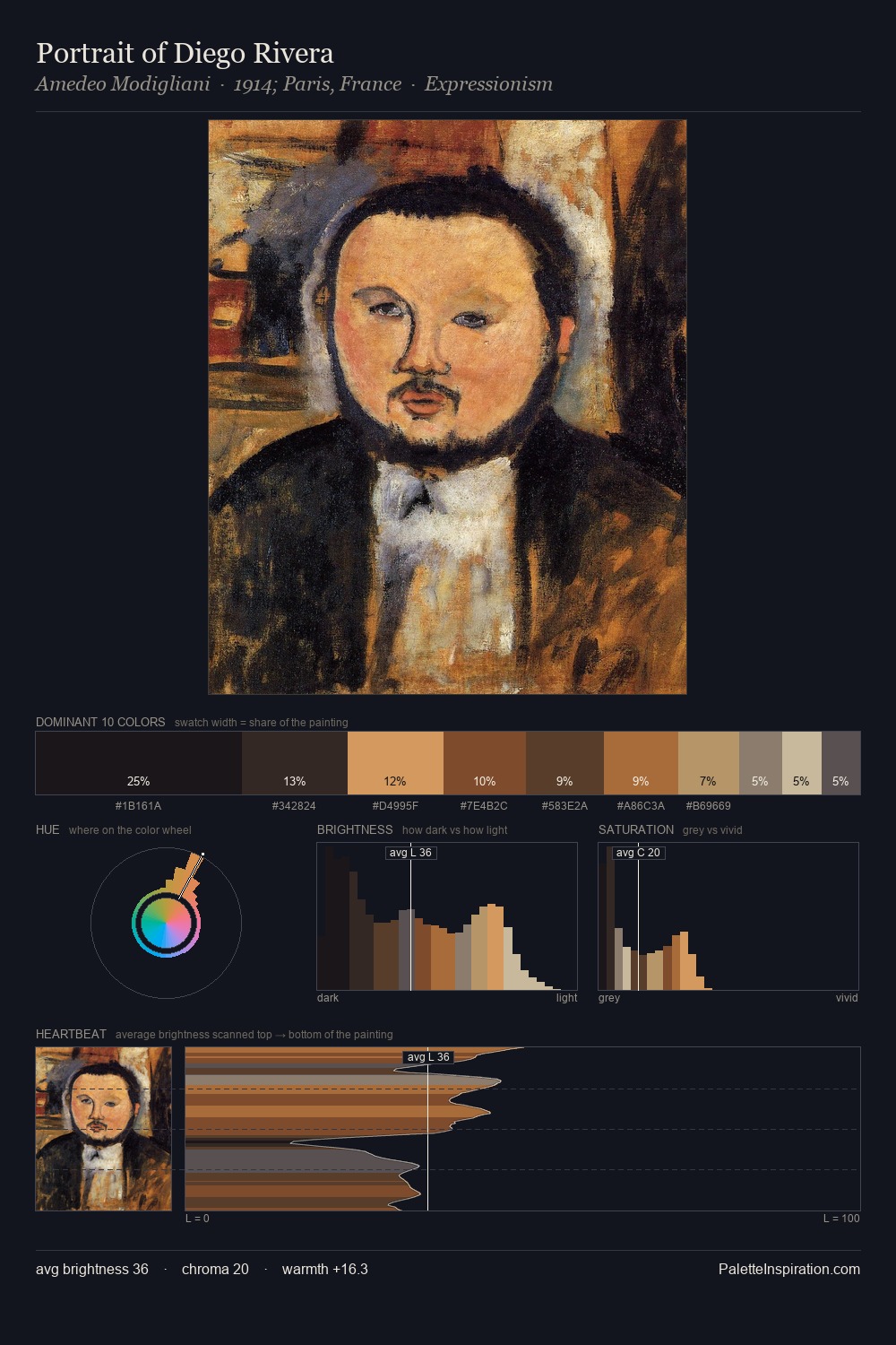 Portrait of Diego Rivera palette card