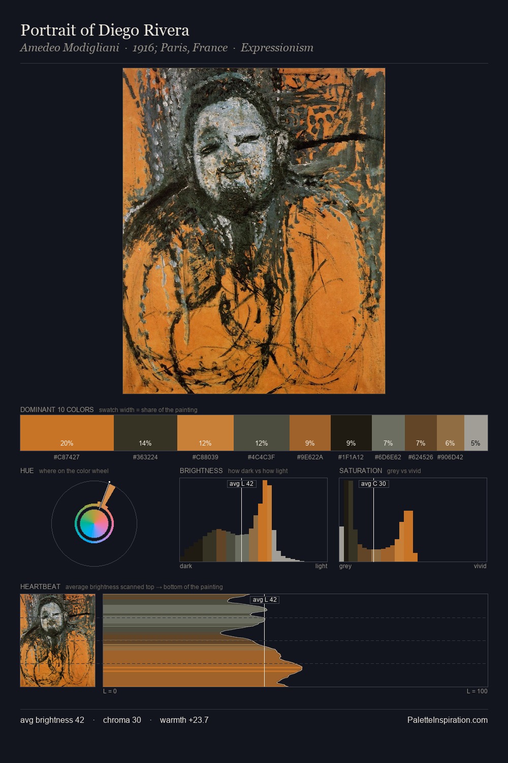 Portrait of Diego Rivera palette card