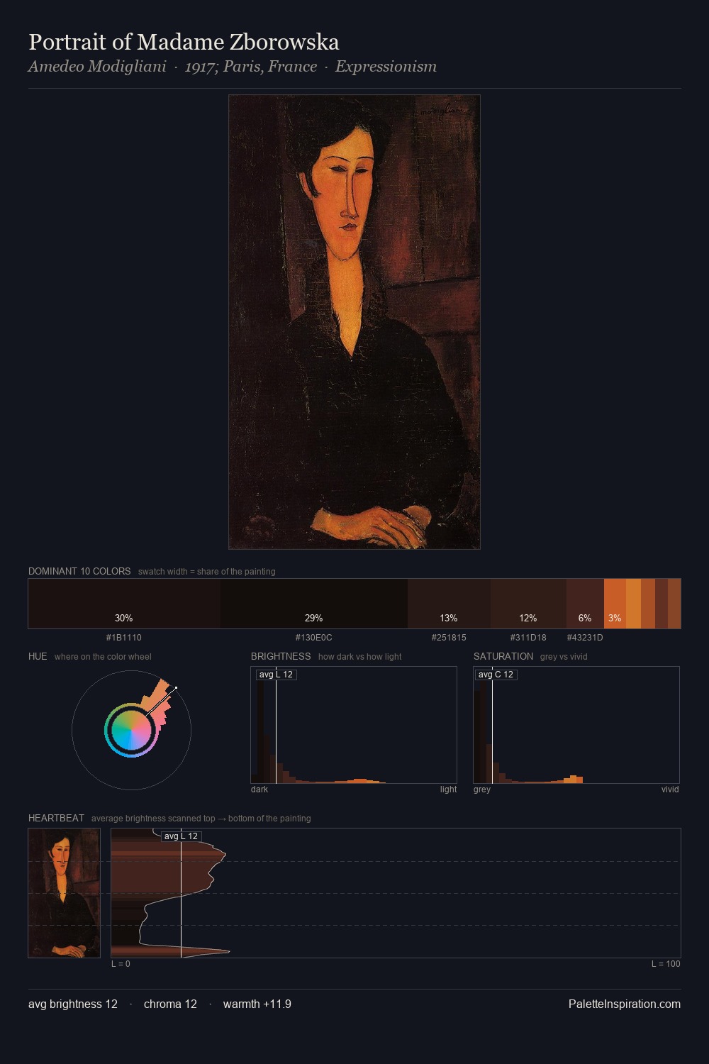 Portrait of Madame Zborowska palette card