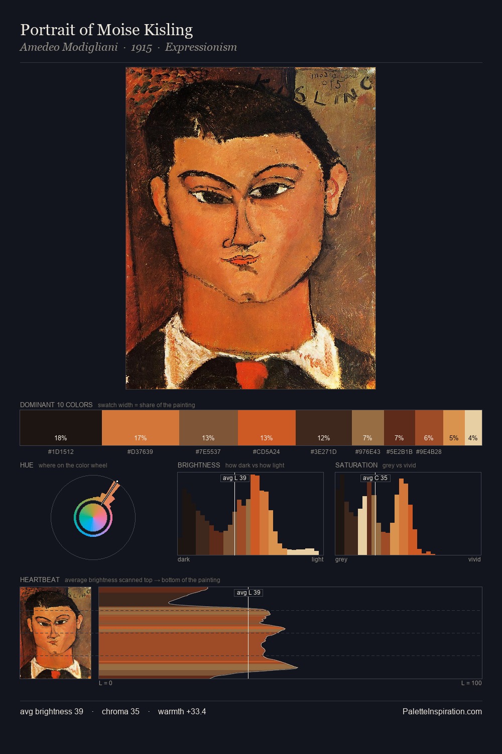 Portrait of Moise Kisling palette card