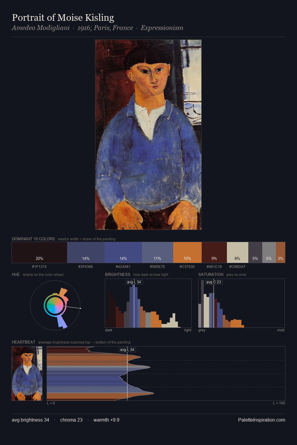 Portrait of Moise Kisling palette card