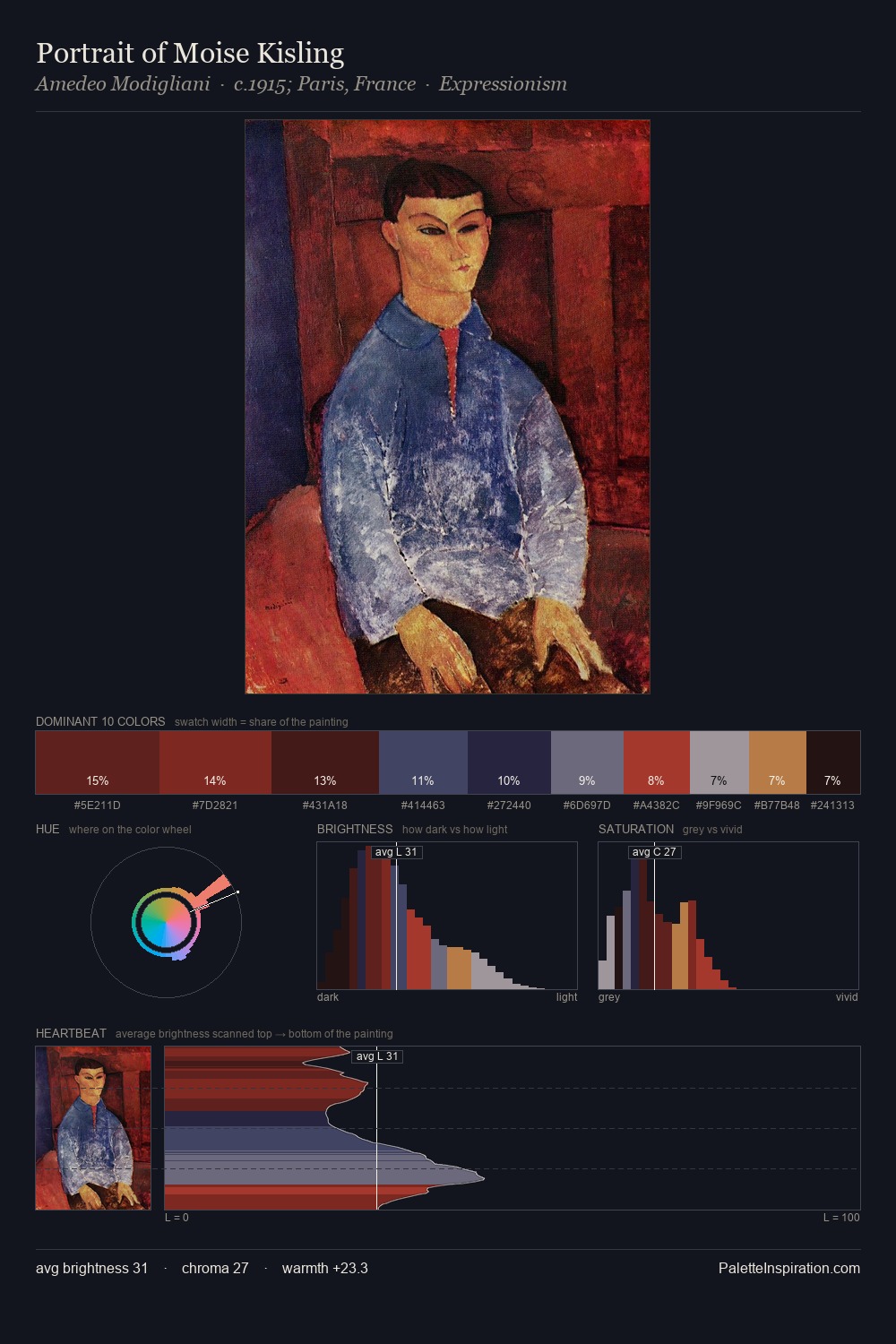 Portrait of Moise Kisling palette card