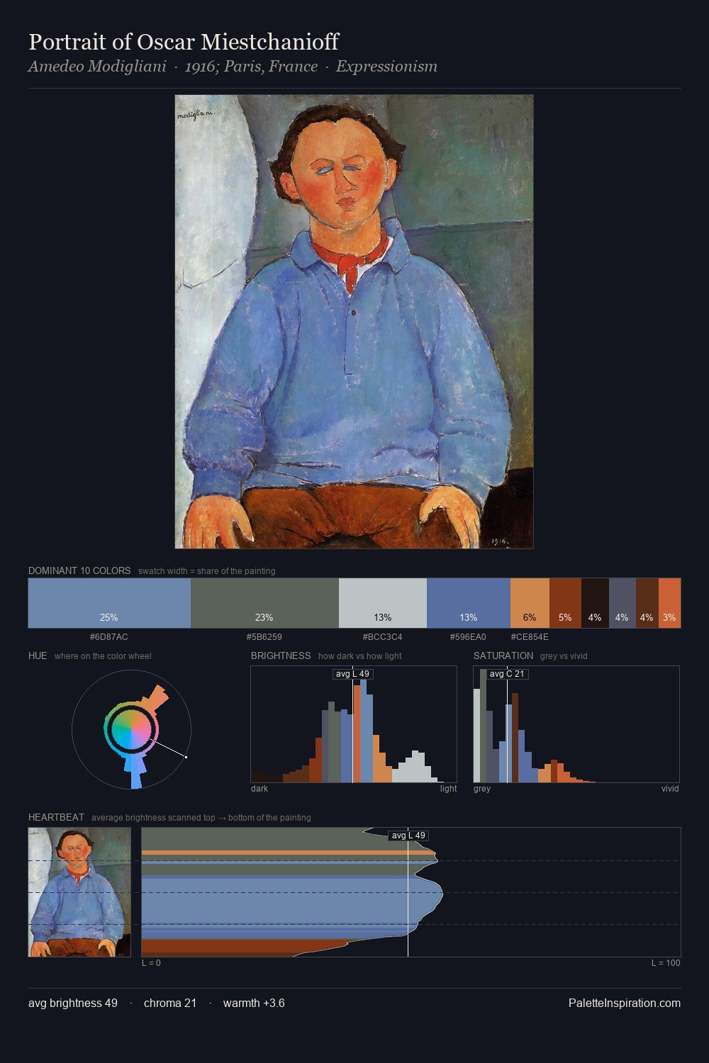 Portrait of Oscar Miestchanioff palette card