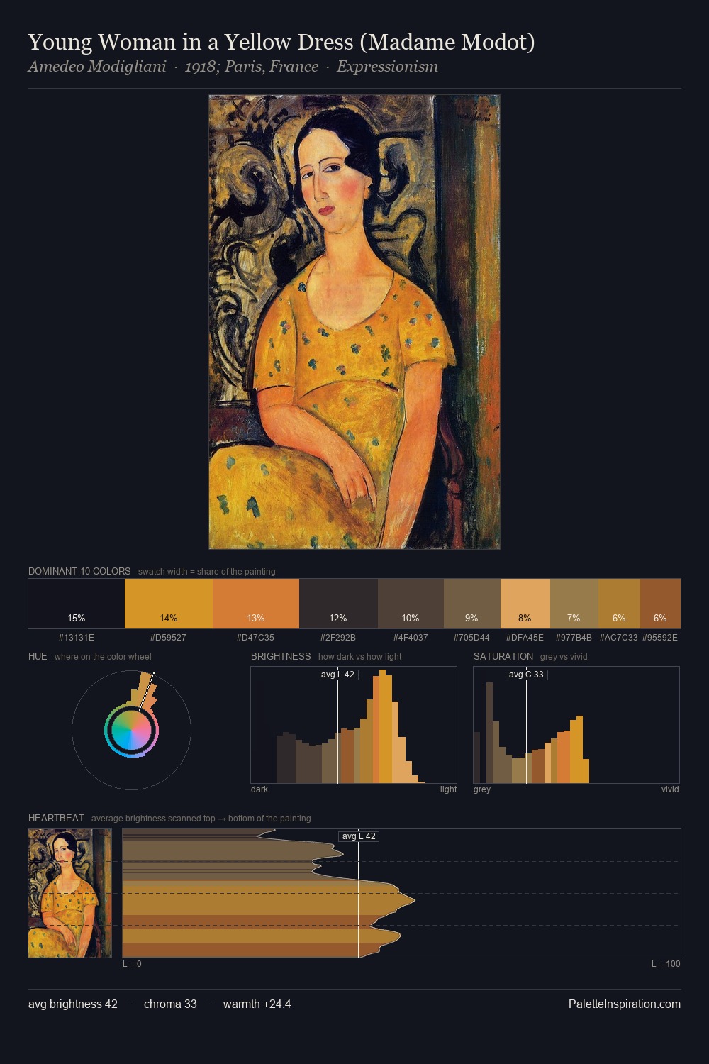 Young Woman in a Yellow Dress (Madame Modot) palette card