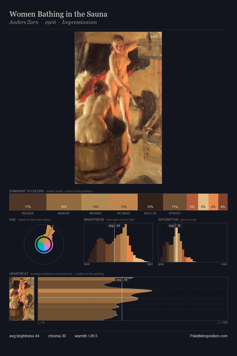 Women Bathing in the Sauna palette card