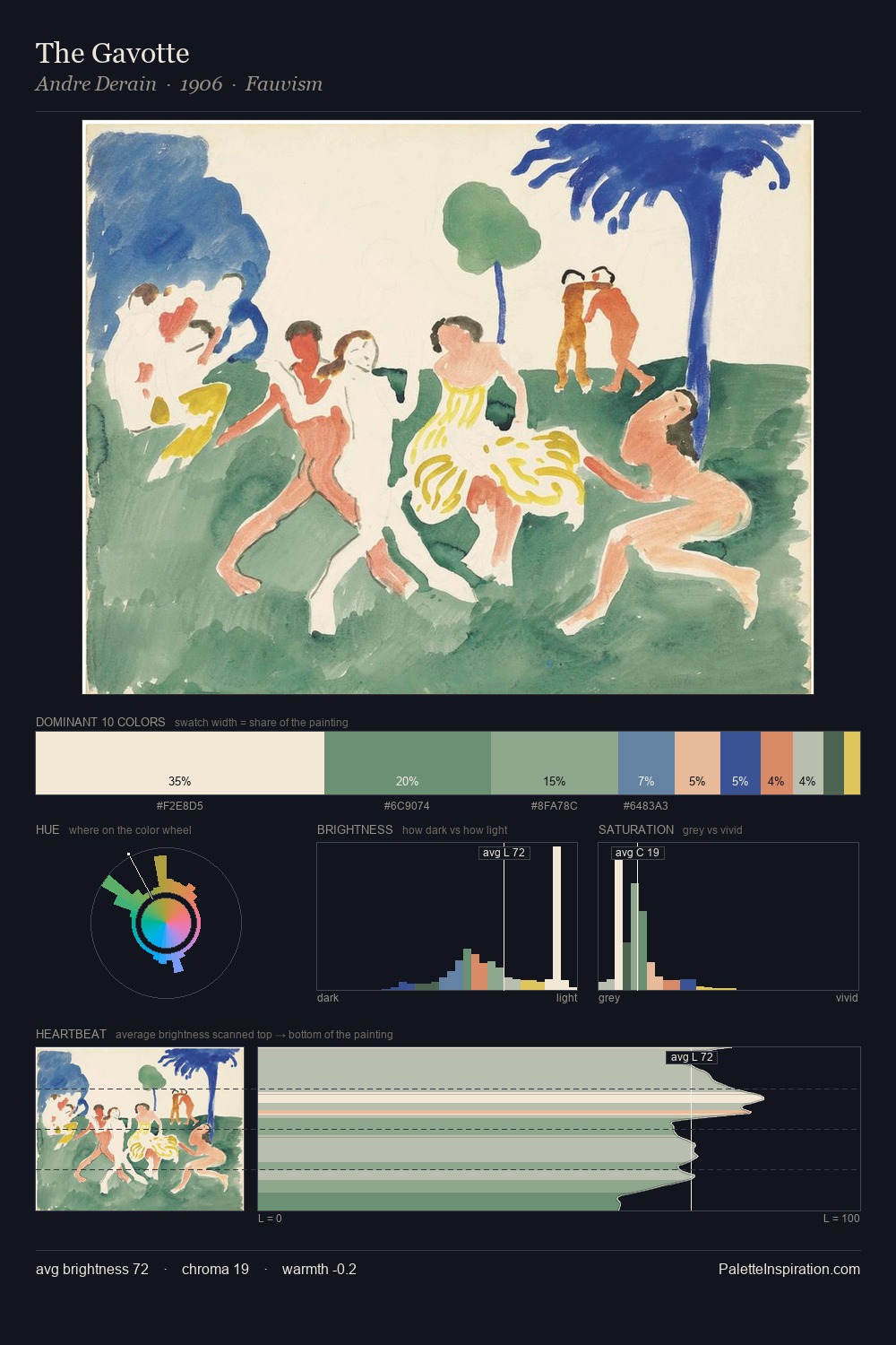 The Gavotte palette card