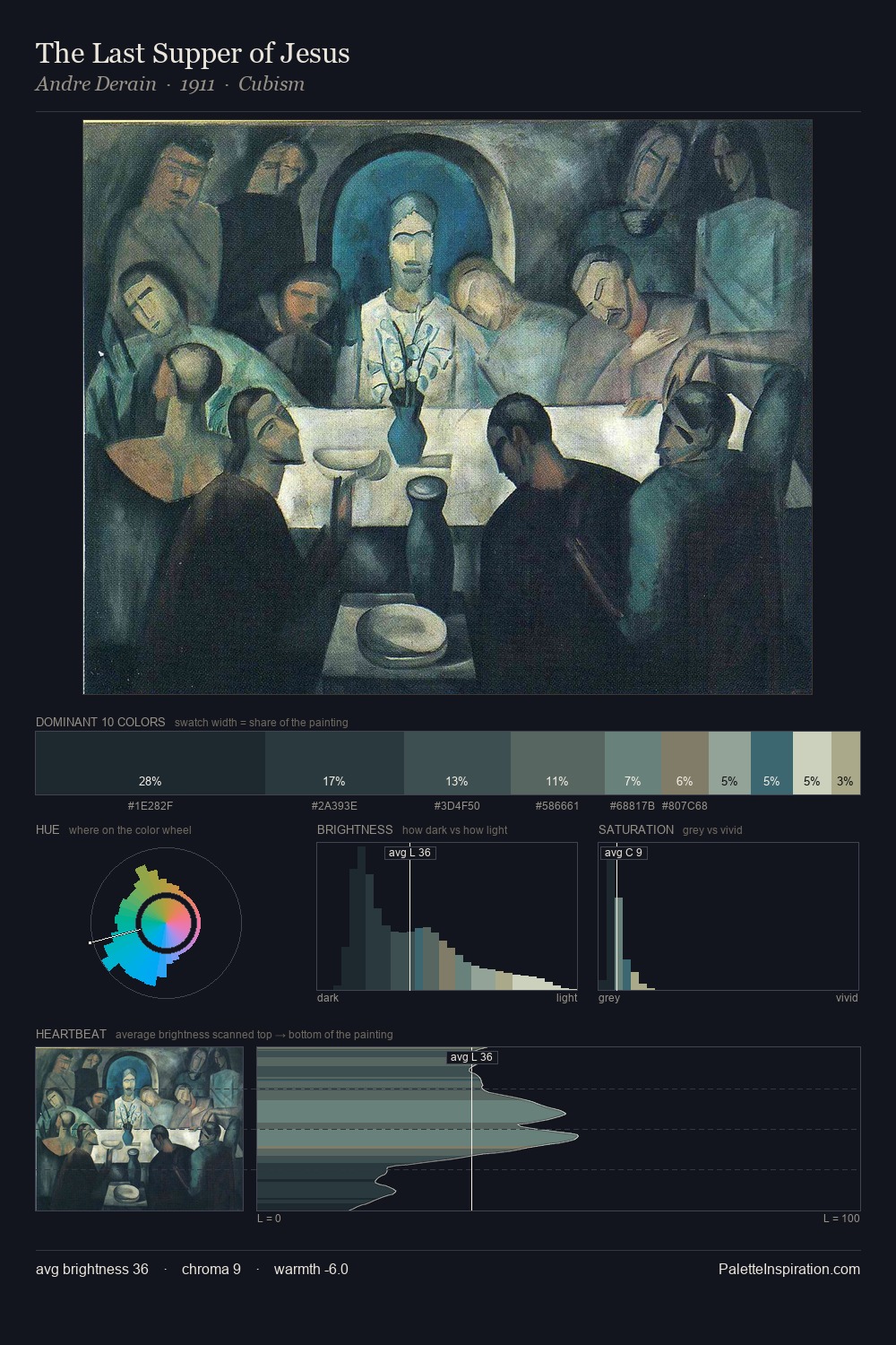 The Last Supper of Jesus palette card