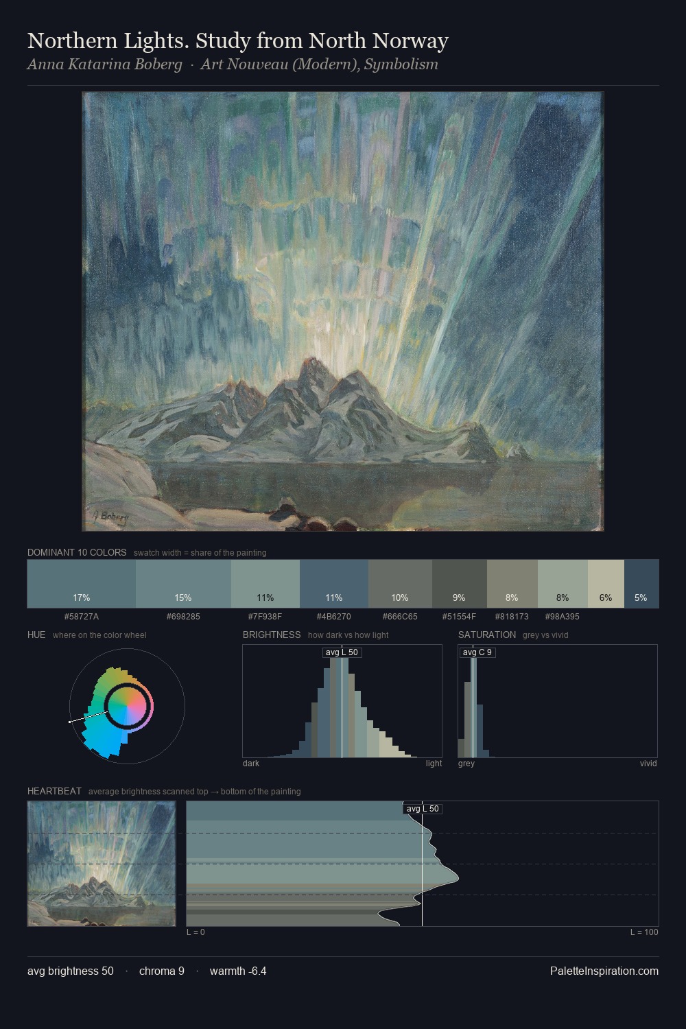 Northern Lights. Study from North Norway palette card