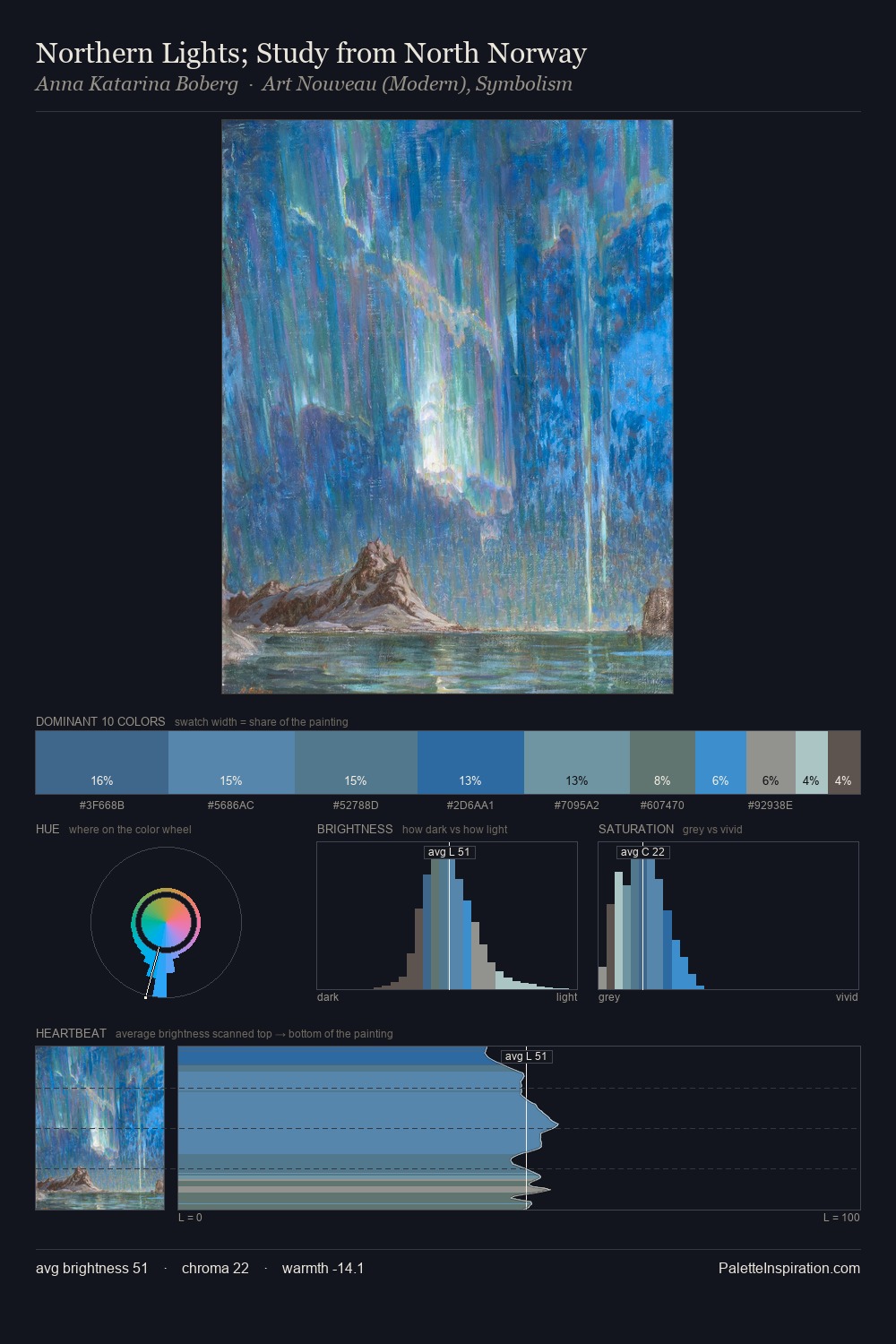 Northern Lights; Study from North Norway palette card