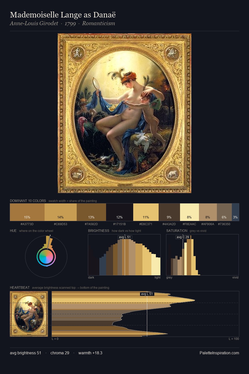 Mademoiselle Lange as Danaë palette card