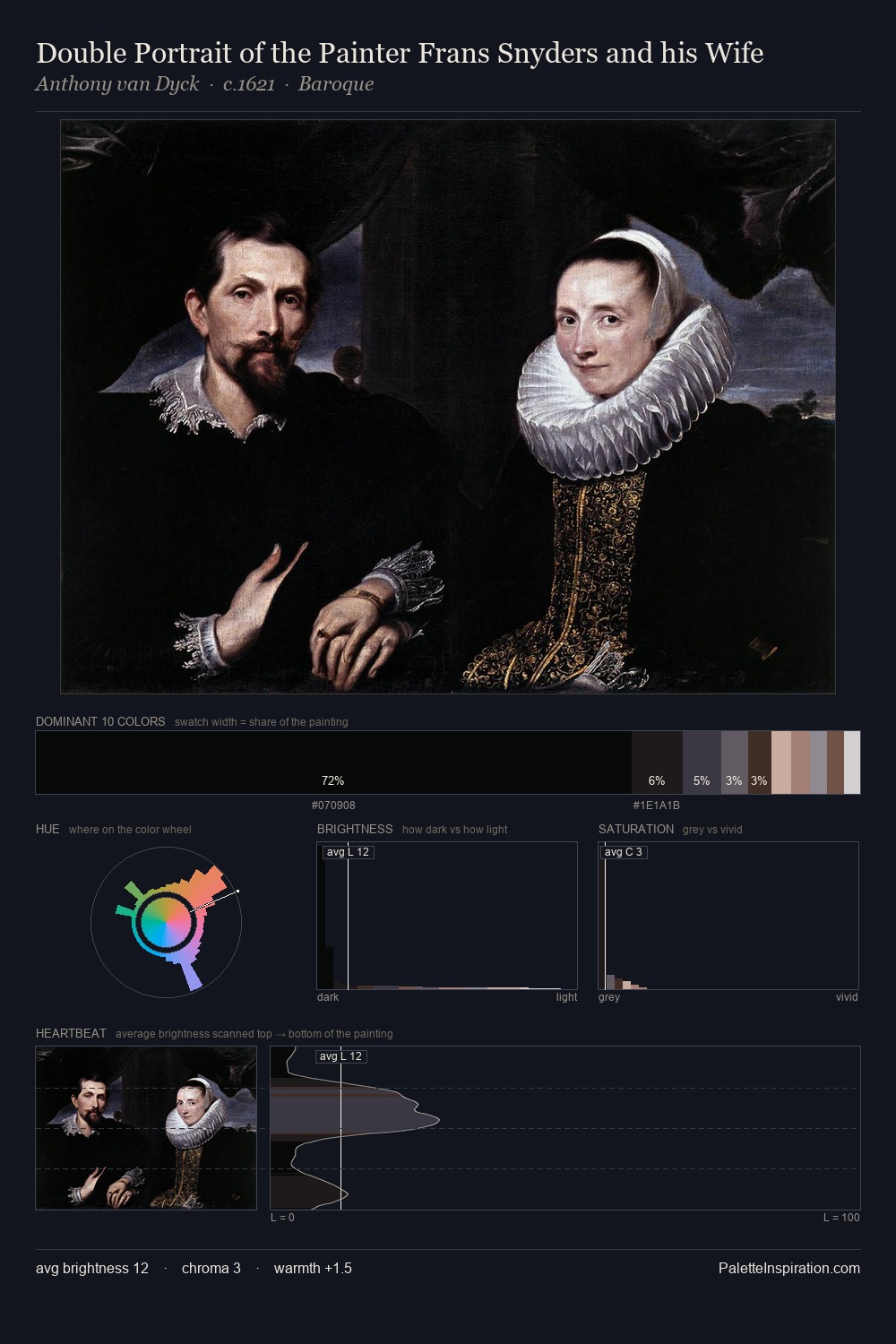 Double Portrait of the Painter Frans Snyders and his Wife palette card