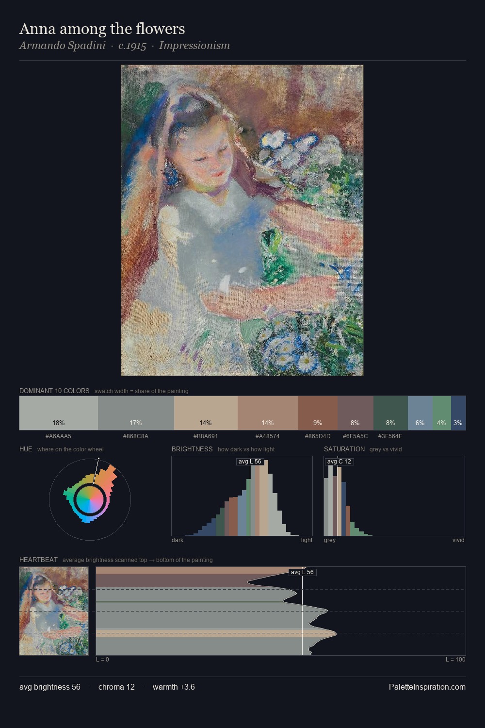 Anna among the flowers palette card
