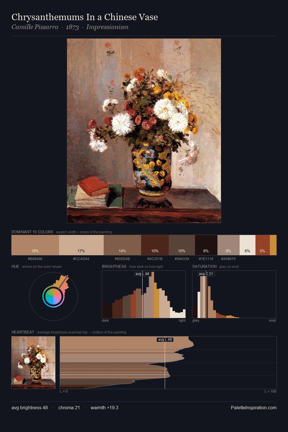 Chrysanthemums In a Chinese Vase palette card