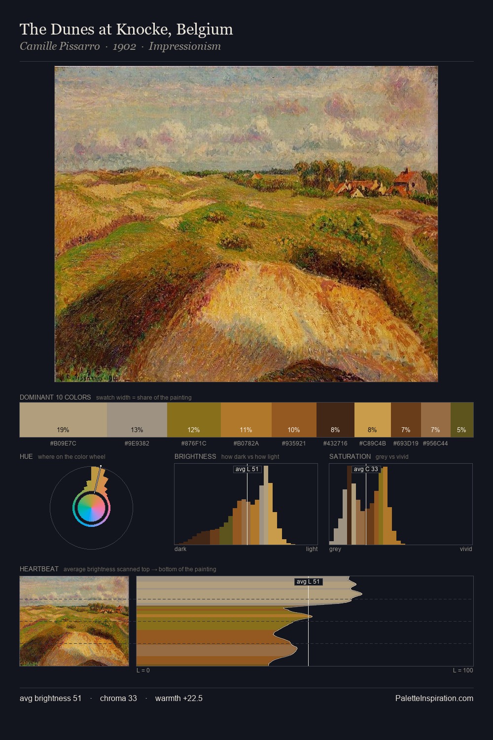 The Dunes at Knocke, Belgium palette card