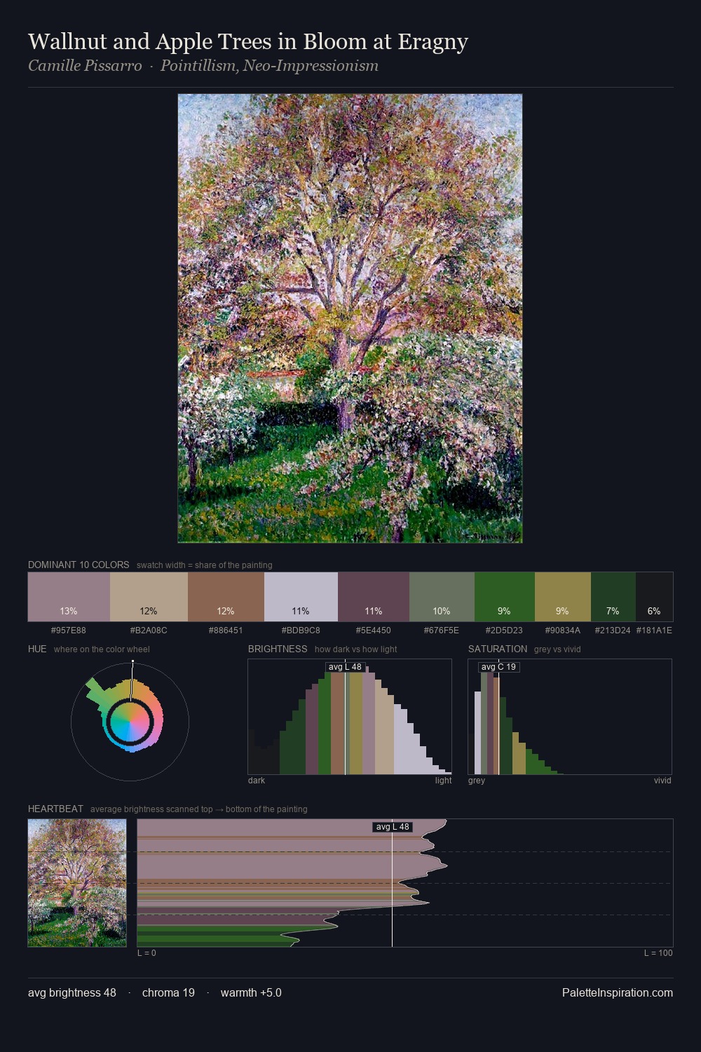 Wallnut and Apple Trees in Bloom at Eragny palette card