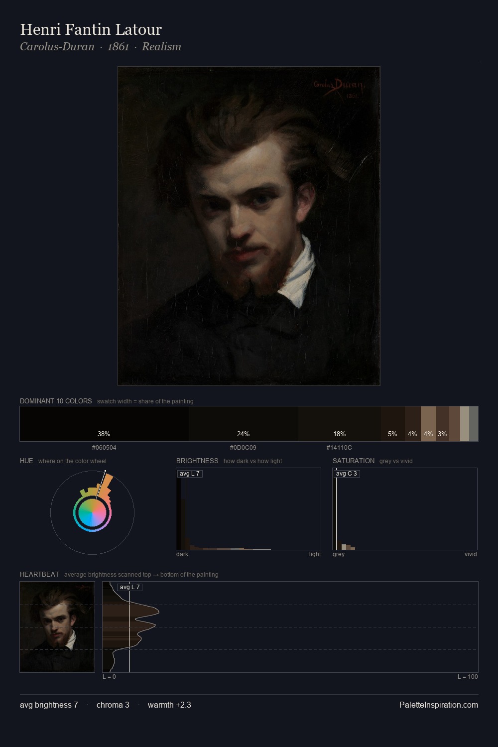 Henri Fantin Latour palette card