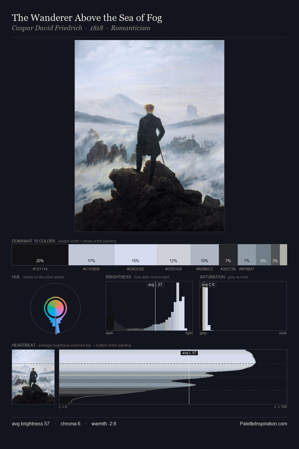 The Wanderer Above the Sea of Fog palette card