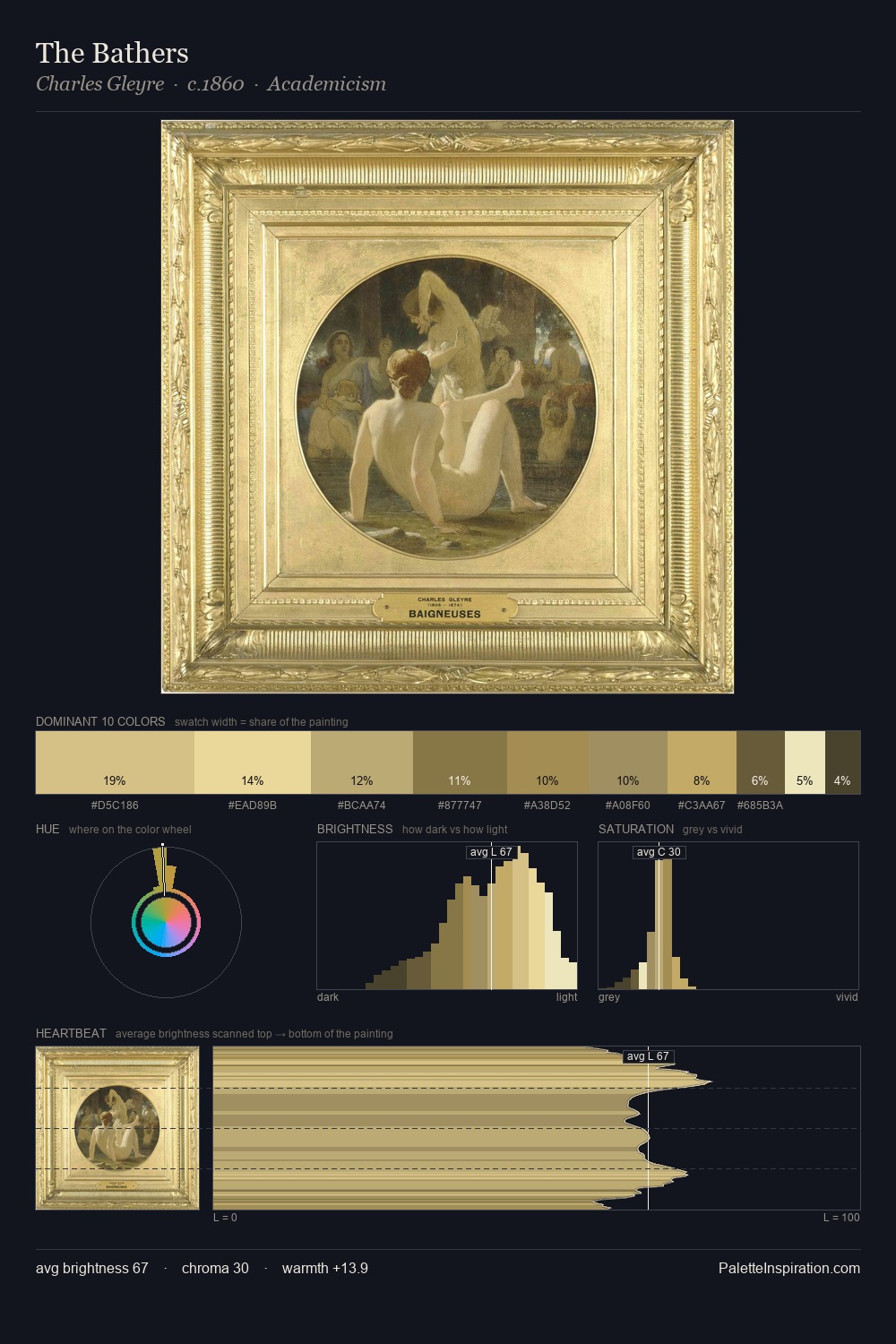 The Bathers palette card