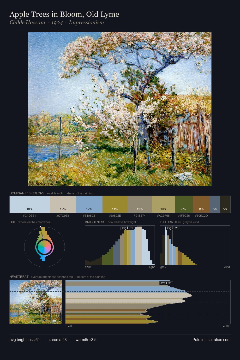 Apple Trees in Bloom, Old Lyme palette card