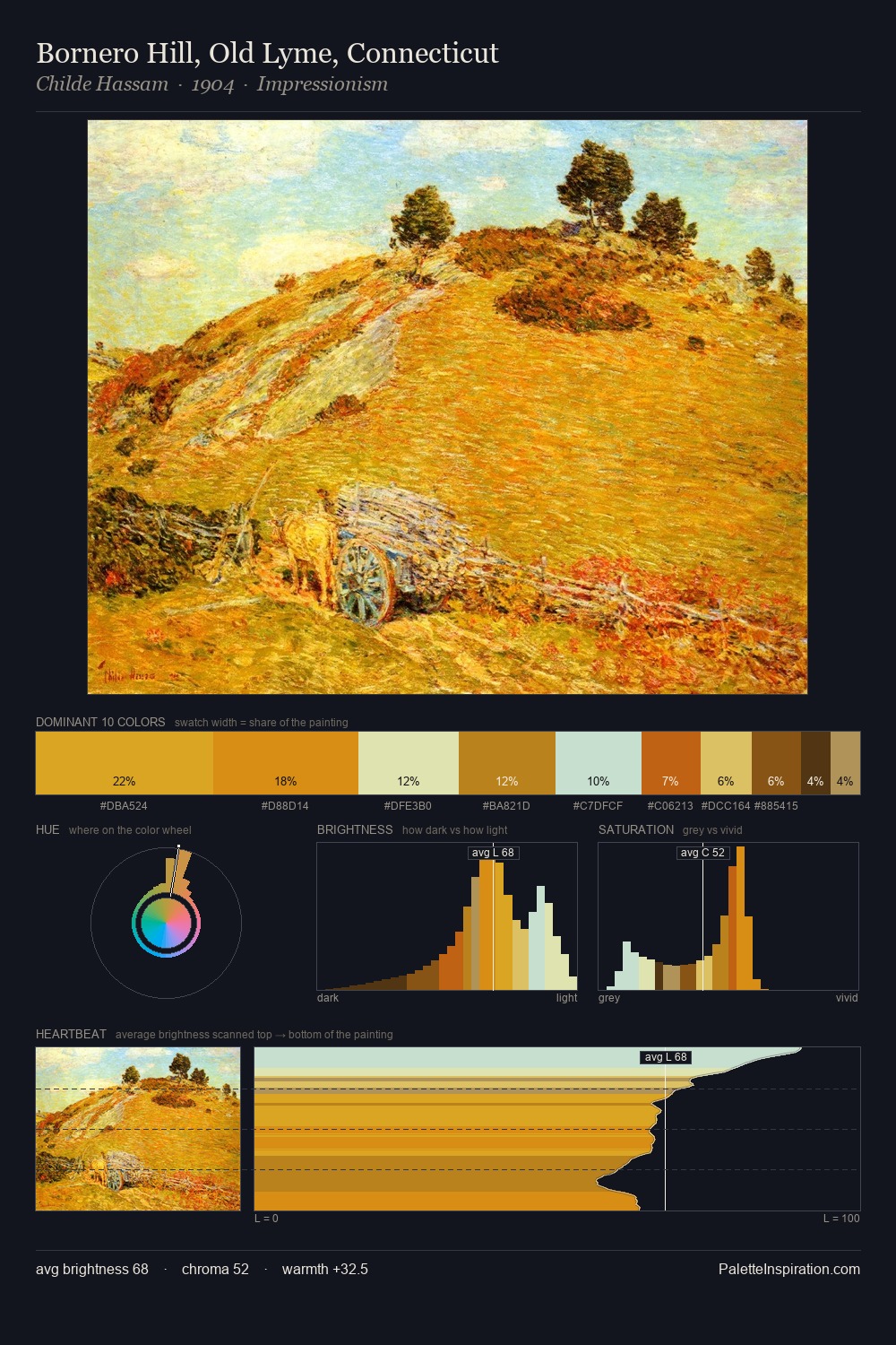 Bornero Hill, Old Lyme, Connecticut palette card