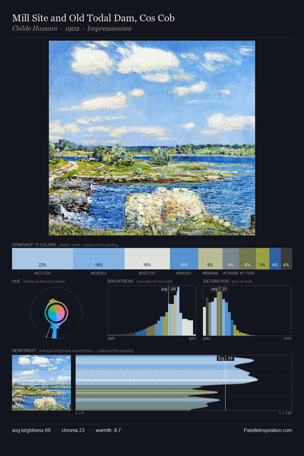Mill Site and Old Todal Dam, Cos Cob palette card