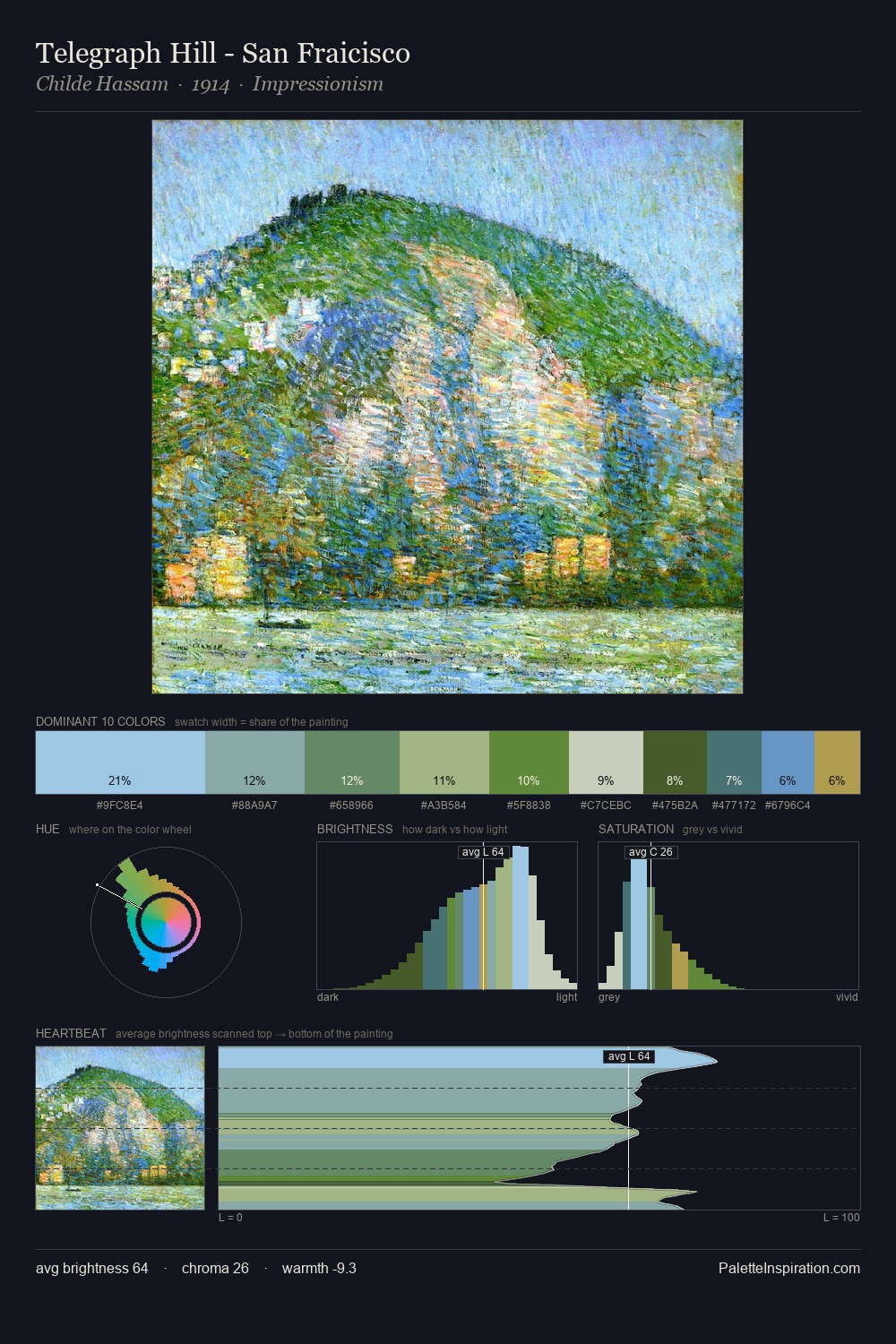 Telegraph Hill - San Fraicisco palette card