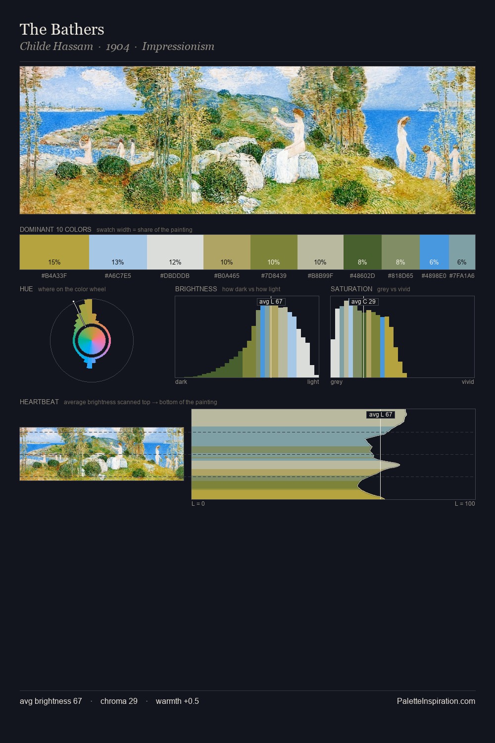 The Bathers palette card