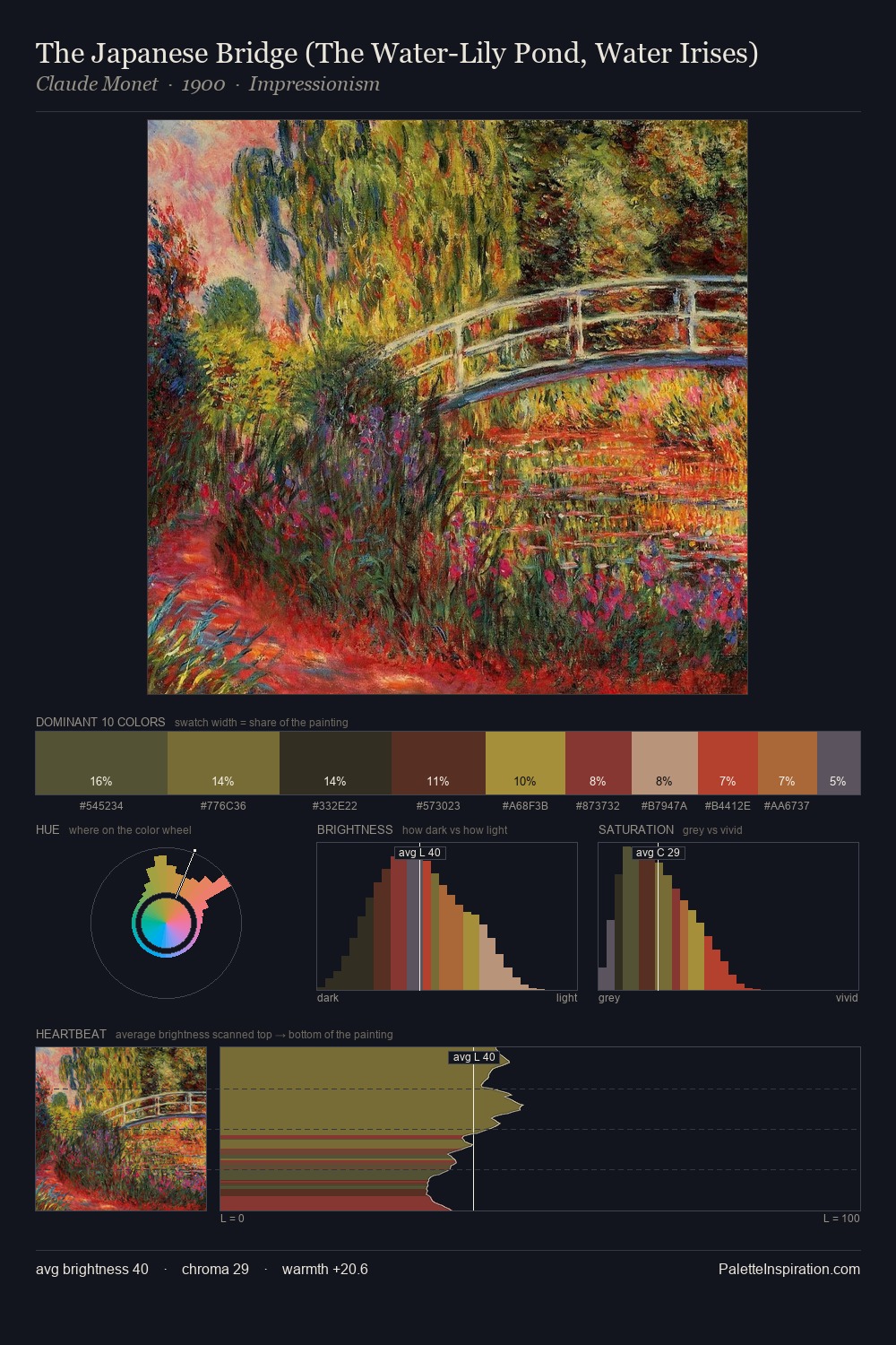 The Japanese Bridge (The Water-Lily Pond, Water Irises) palette card