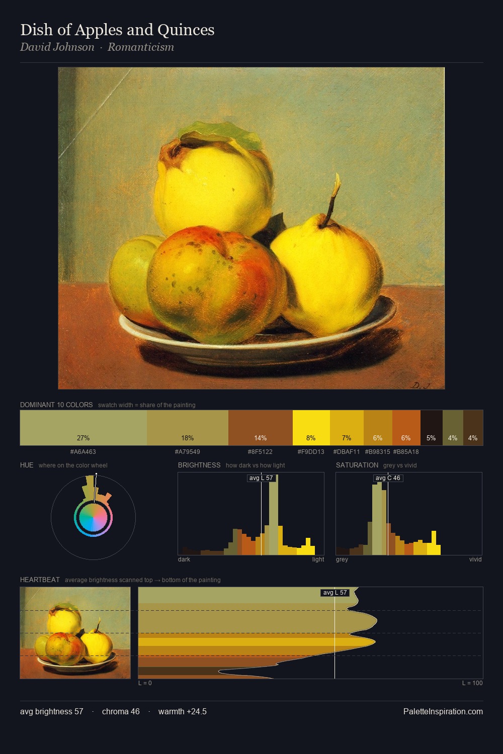 Dish of Apples and Quinces palette card