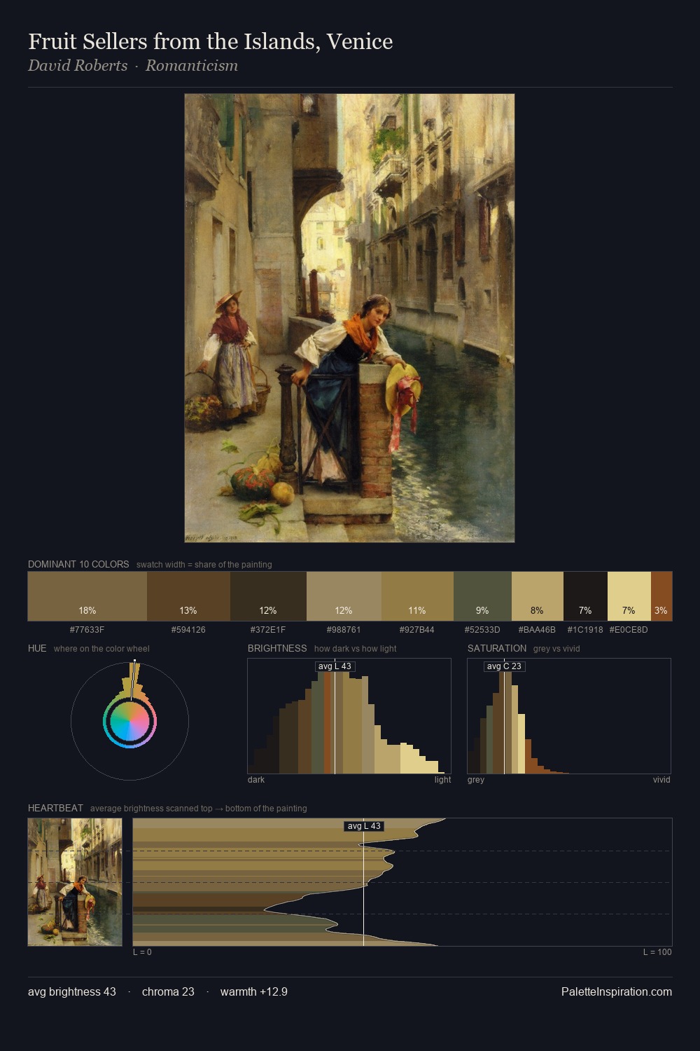 Fruit Sellers from the Islands, Venice palette card