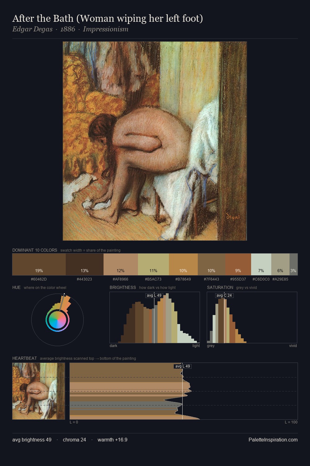 After the Bath (Woman wiping her left foot) palette card