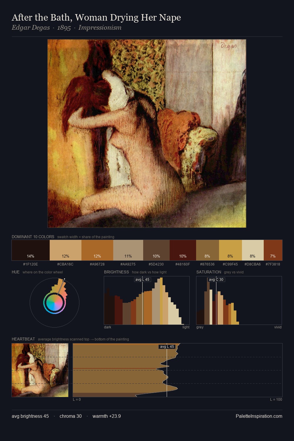 After the Bath, Woman Drying Her Nape palette card