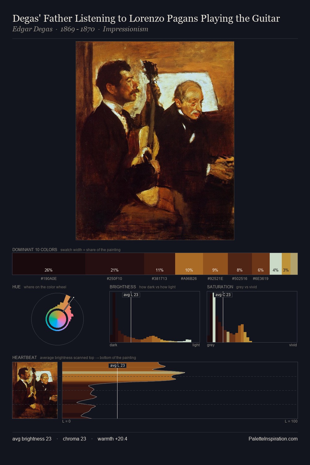Degas' Father Listening to Lorenzo Pagans Playing the Guitar palette card