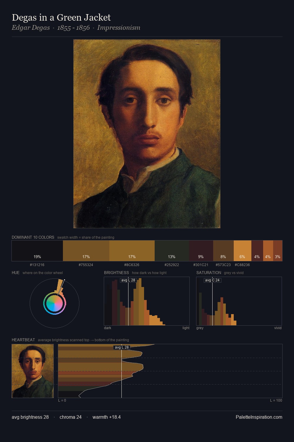 Degas in a Green Jacket palette card