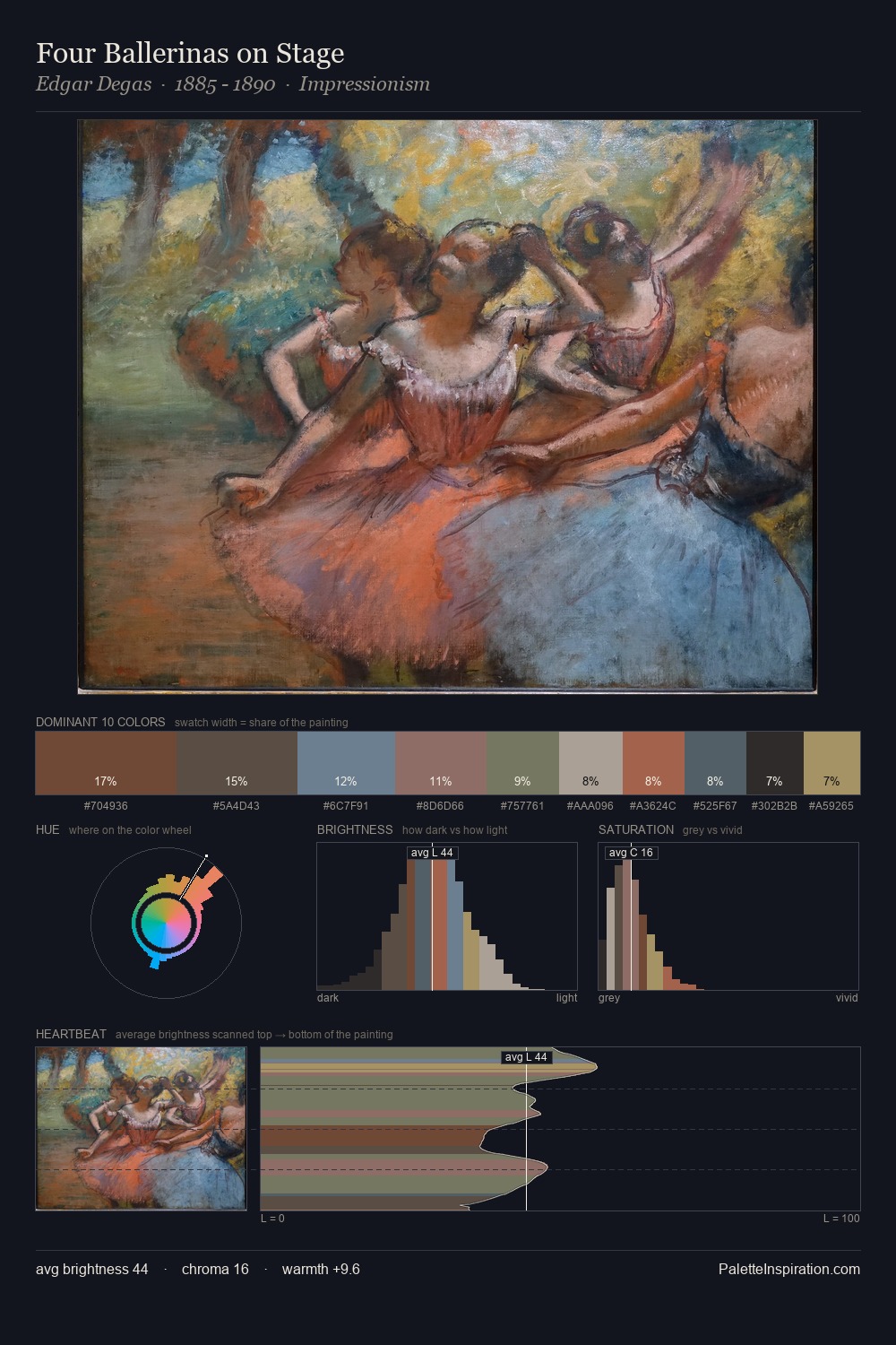 Four Ballerinas on Stage palette card