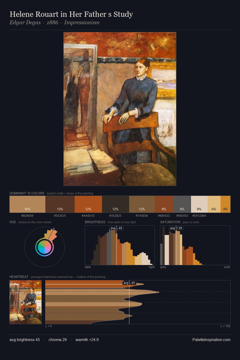 Helene Rouart in Her Father s Study palette card